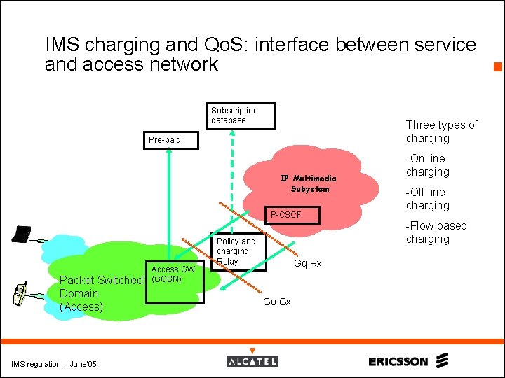 IMS charging and Qo. S: interface between service and access network Subscription database Three