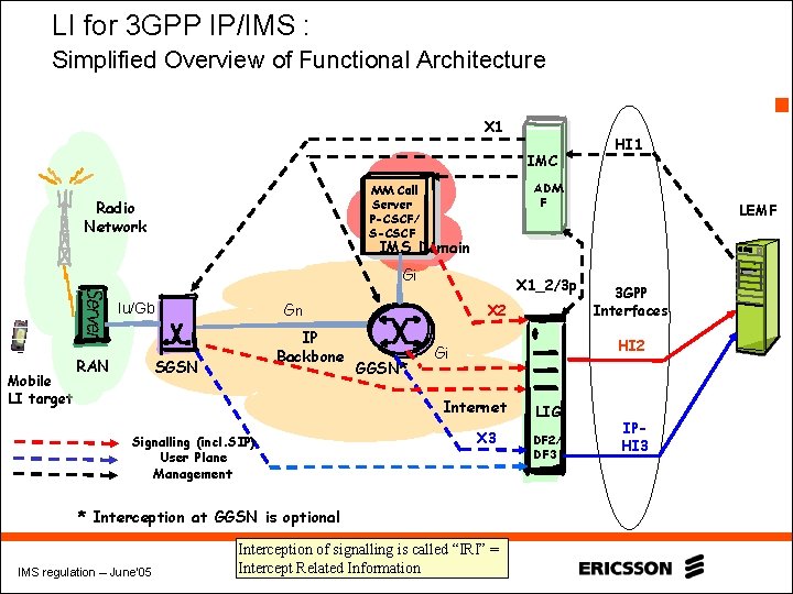 LI for 3 GPP IP/IMS : Simplified Overview of Functional Architecture 18 X 1