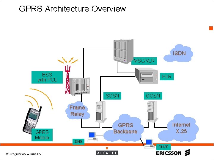GPRS Architecture Overview 8 ISDN MSC/VLR BSS with PCU HLR SGSN GGSN Frame Relay