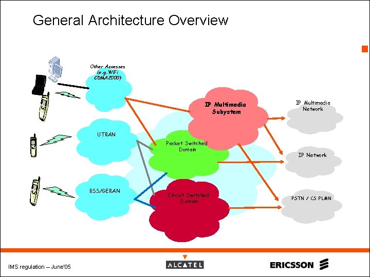 General Architecture Overview 9 Other Accesses (e. g. Wi. Fi CDMA 2000) IP Multimedia