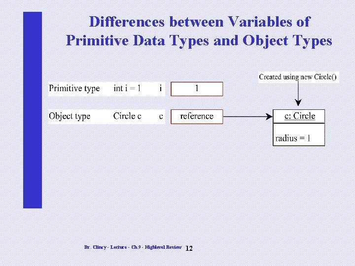 Differences between Variables of Primitive Data Types and Object Types Dr. Clincy - Lecture Differences between Variables of Primitive Data Types and Object Types Dr. Clincy - Lecture