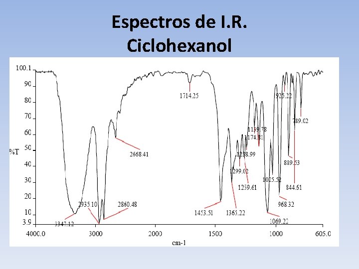 Espectros de I. R. Ciclohexanol 