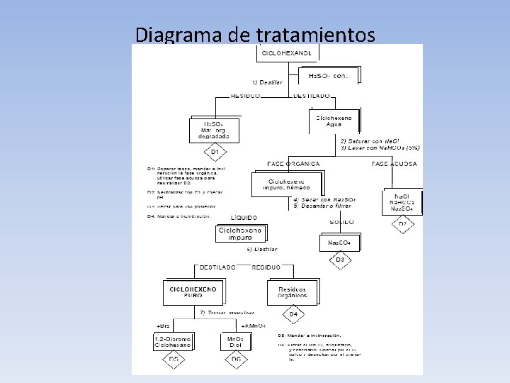 Diagrama de tratamientos 