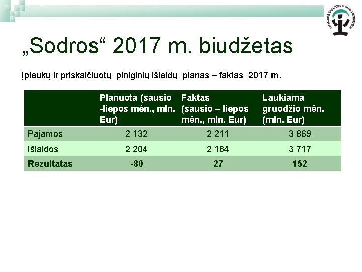 „Sodros“ 2017 m. biudžetas Įplaukų ir priskaičiuotų piniginių išlaidų planas – faktas 2017 m.