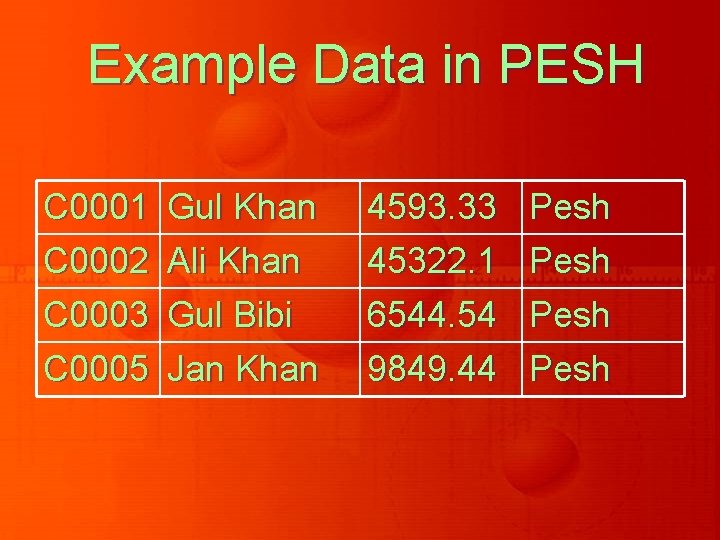 Example Data in PESH C 0001 C 0002 C 0003 Gul Khan Ali Khan