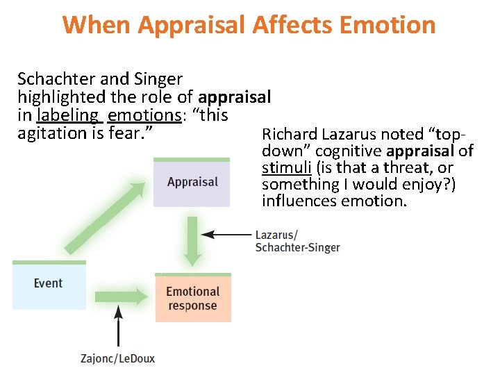 When Appraisal Affects Emotion Schachter and Singer highlighted the role of appraisal in labeling
