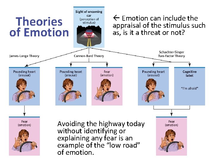Theories of Emotion can include the appraisal of the stimulus such as, is it