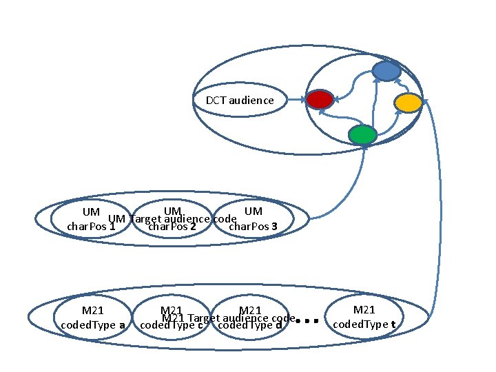 DCT audience UM UM Target audience code char. Pos 2 char. Pos 3 char.
