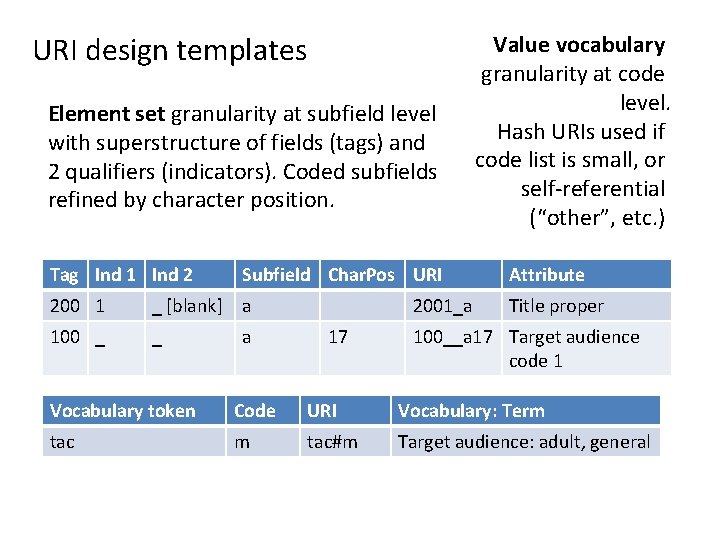 URI design templates Element set granularity at subfield level with superstructure of fields (tags)