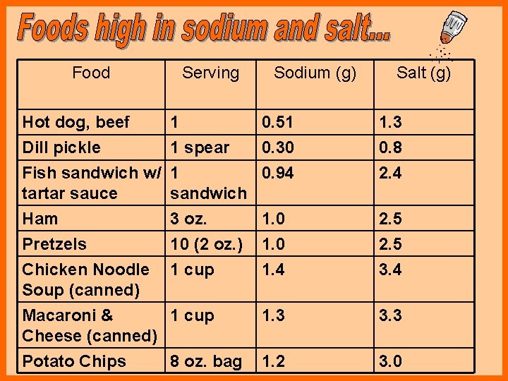 Food Hot dog, beef Dill pickle Serving 1 1 spear Sodium (g) Salt (g)