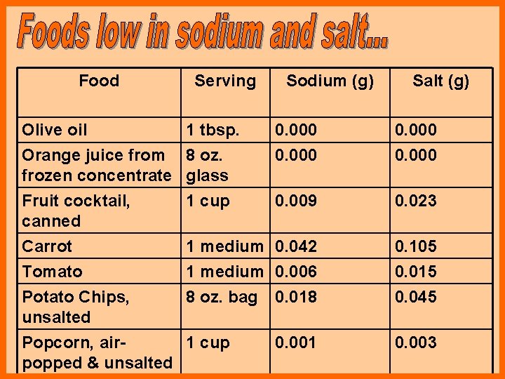 Food Serving Sodium (g) Salt (g) Olive oil 1 tbsp. Orange juice from 8