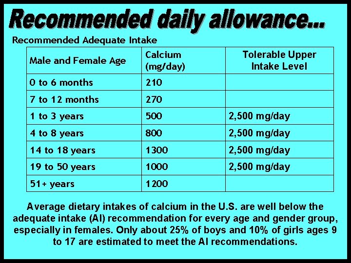 Recommended Adequate Intake Calcium Male and Female Age (mg/day) Tolerable Upper Intake Level 0