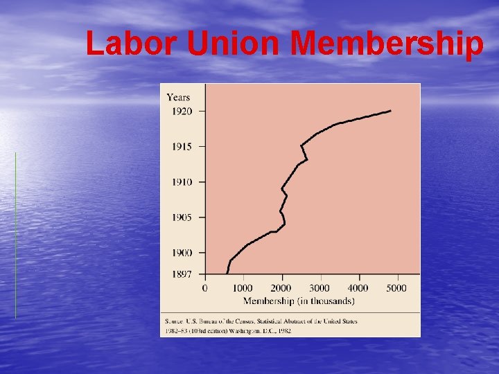 Labor Union Membership 