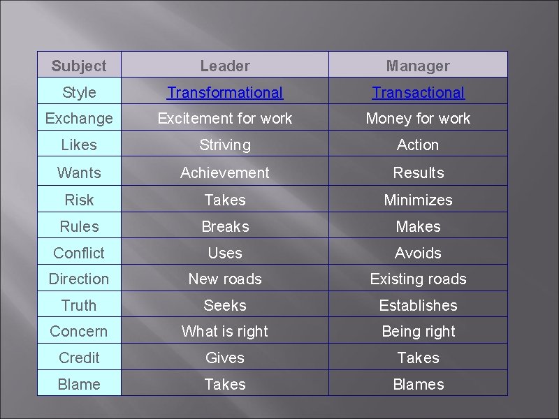 Subject Leader Manager Style Transformational Transactional Exchange Excitement for work Money for work Likes