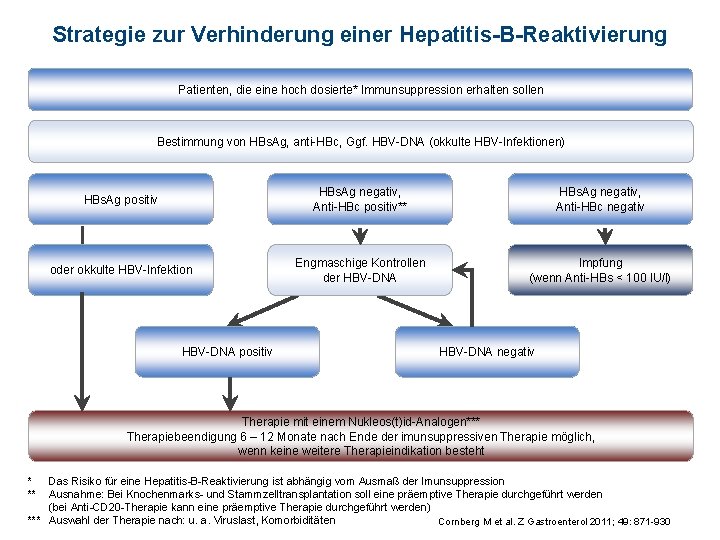 TherapieIndikation Bei Einer Hepatitis B Eingeschrnkte Leberfunktion therapieindikation-bei-einer-hepatitis-b-eingeschrnkte-leberfunktion