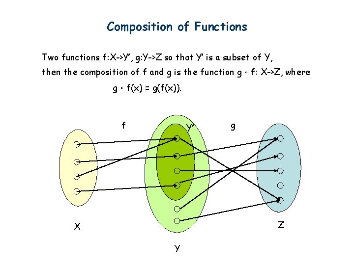 Composition of Functions Two functions f: X->Y’, g: Y->Z so that Y’ is a