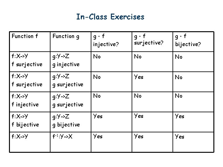In-Class Exercises Function f Function g g。f injective? g。f surjective? g。f bijective? f: X->Y