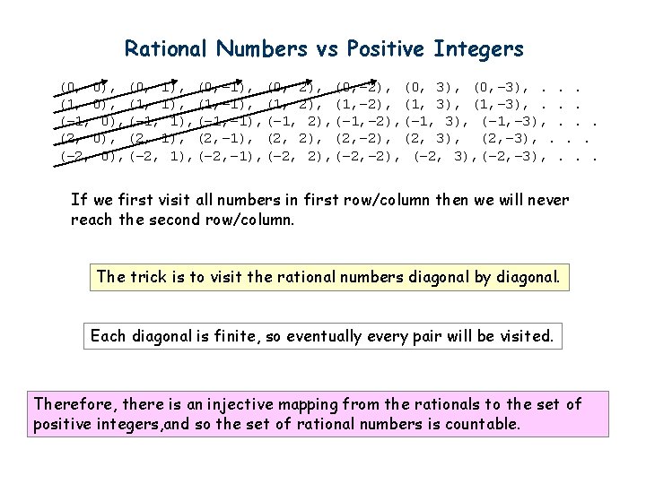 Rational Numbers vs Positive Integers (0, 0), (0, 1), (0, − 1), (0, 2),