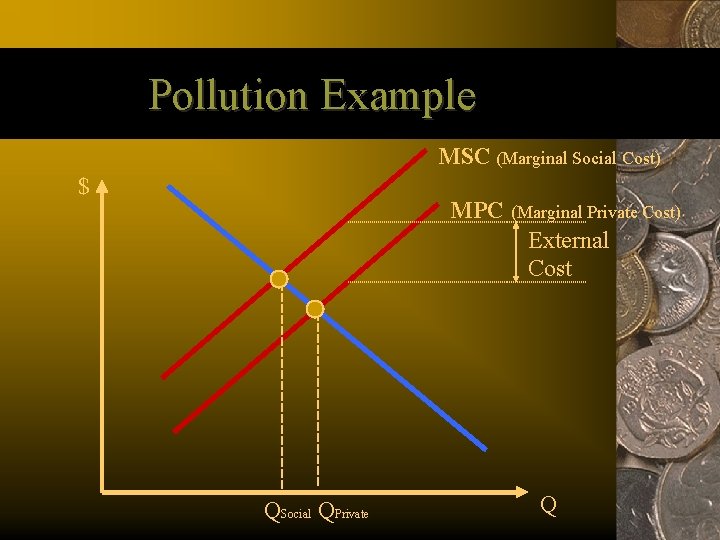 Pollution Example MSC (Marginal Social Cost) $ MPC (Marginal Private Cost) External Cost QSocial