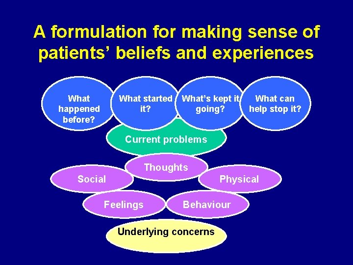 A formulation for making sense of patients’ beliefs and experiences What happened before? What