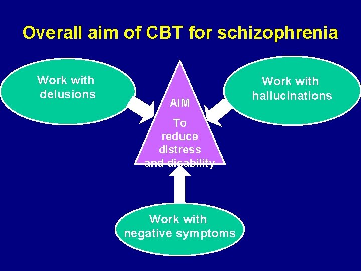 Overall aim of CBT for schizophrenia Work with delusions AIM To reduce distress and