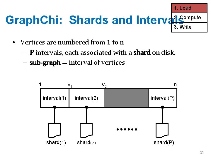 1. Load Graph. Chi: Shards and Intervals 3. Write 2. Compute • Vertices are