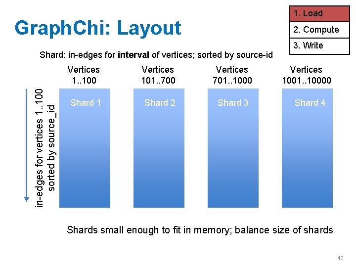 1. Load Graph. Chi: Layout 2. Compute in-edges for vertices 1. . 100 sorted