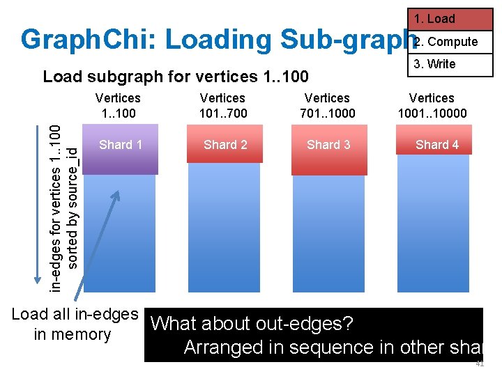 1. Load Graph. Chi: Loading Sub-graph 2. Compute in-edges for vertices 1. . 100