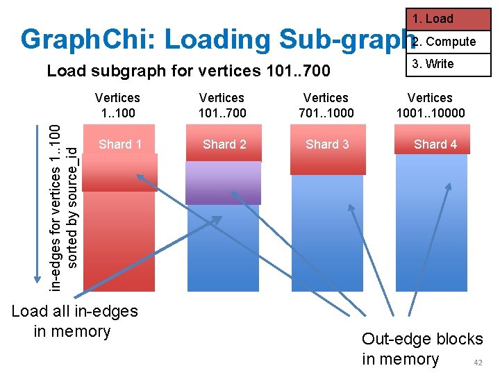 1. Load Graph. Chi: Loading Sub-graph 2. Compute in-edges for vertices 1. . 100