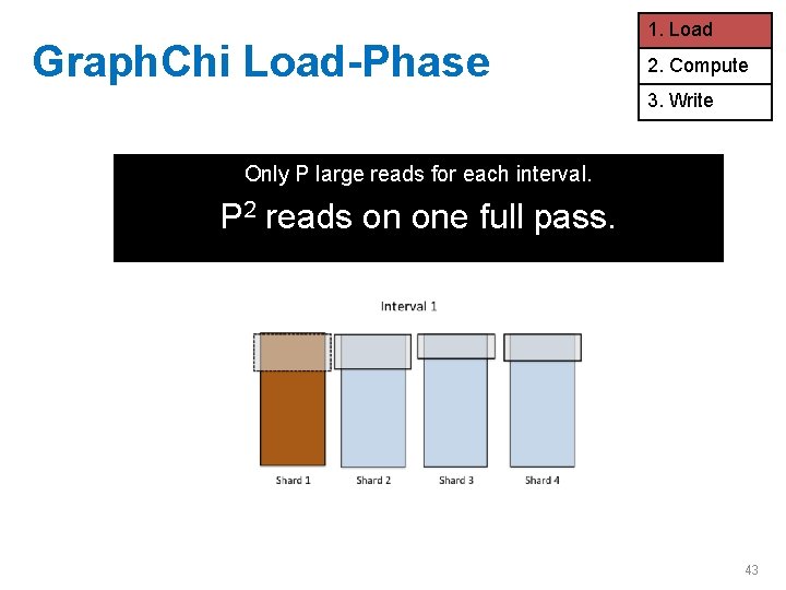 Graph. Chi Load-Phase 1. Load 2. Compute 3. Write Only P large reads for