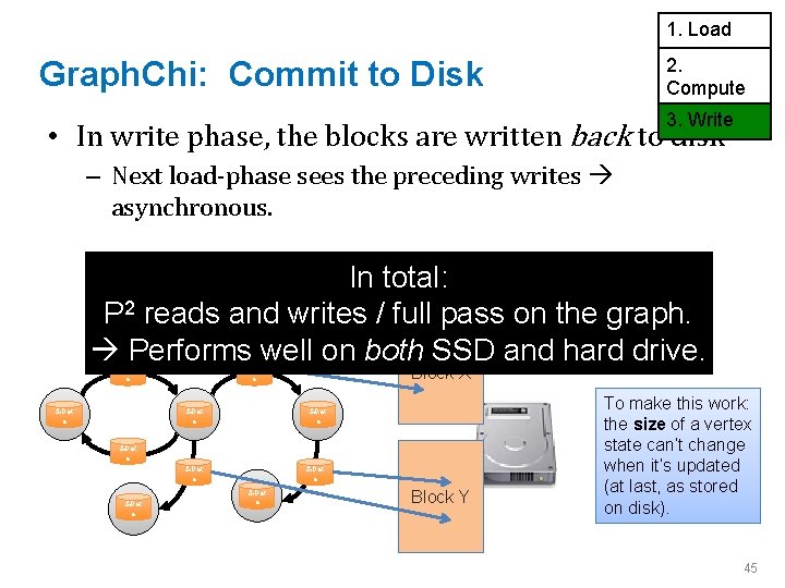 1. Load 2. Compute Graph. Chi: Commit to Disk 3. Write • In write