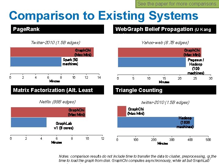 See the paper for more comparisons. Comparison to Existing Systems Page. Rank Web. Graph