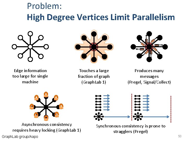 Problem: High Degree Vertices Limit Parallelism Edge information too large for single machine Touches