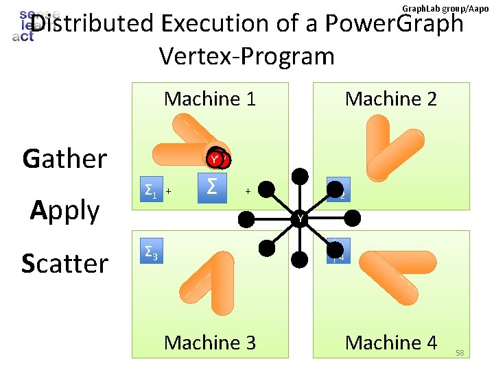 Graph. Lab group/Aapo Distributed Execution of a Power. Graph Vertex-Program Machine 1 Gather Apply