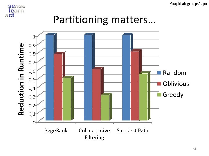 Graph. Lab group/Aapo Partitioning matters… Reduction in Runtime 1 0, 9 0, 8 0,