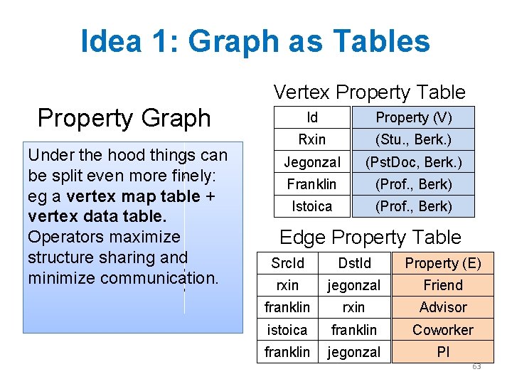 Idea 1: Graph as Tables Vertex Property Table Property Graph Under the hood things