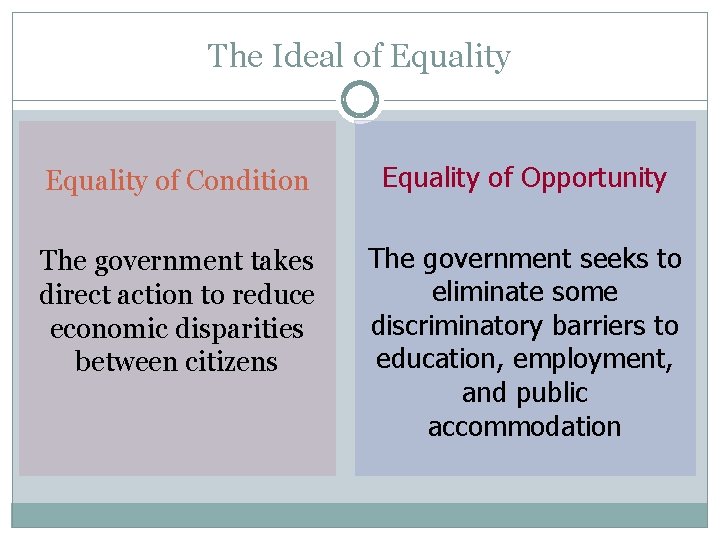 The Ideal of Equality of Condition Equality of Opportunity The government takes direct action