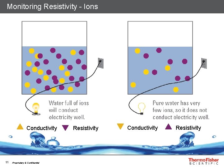 Monitoring Resistivity - Ions Conductivity 11 Proprietary & Confidential Resistivity Conductivity Resistivity 