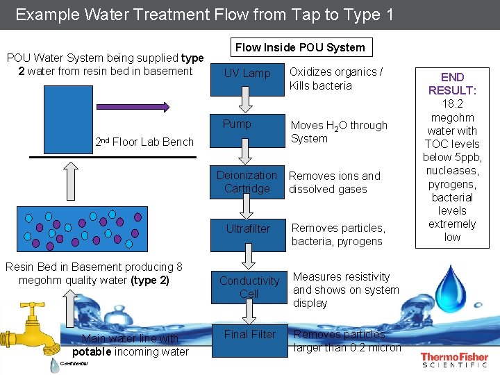 Example Water Treatment Flow from Tap to Type 1 POU Water System being supplied