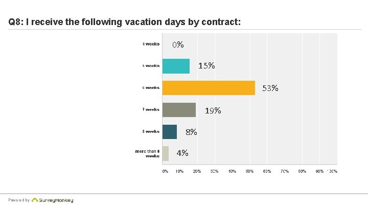 Q 8: I receive the following vacation days by contract: 0% 15% 53% 19%