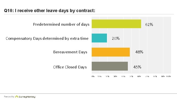 Q 10: I receive other leave days by contract: Predetermined number of days Compensatory