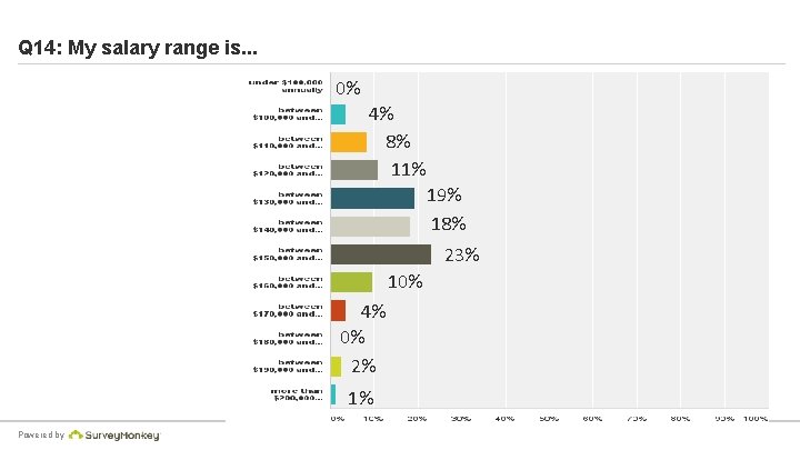 Q 14: My salary range is. . . 0% 4% 8% 11% 19% 18%