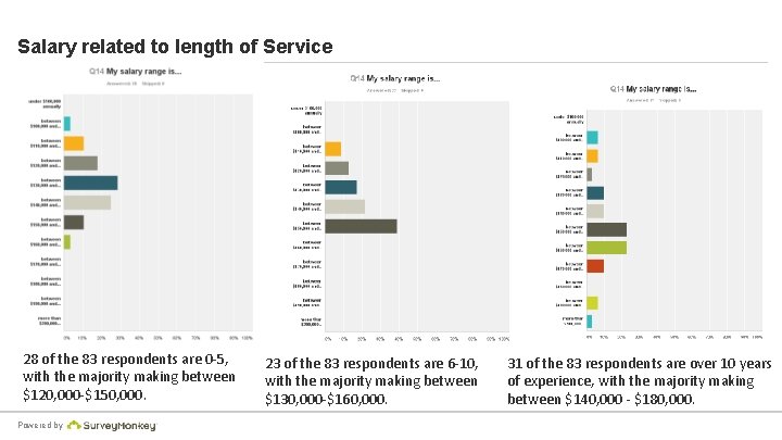 Salary related to length of Service 28 of the 83 respondents are 0 -5,