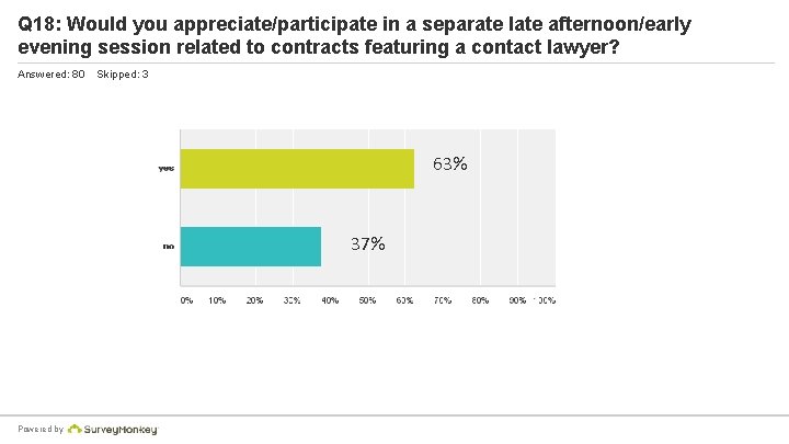 Q 18: Would you appreciate/participate in a separate late afternoon/early evening session related to