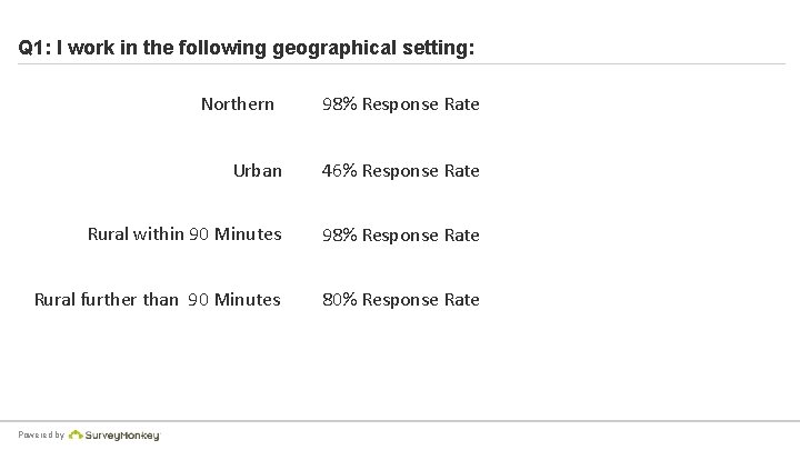 Q 1: I work in the following geographical setting: Northern 98% Response Rate Urban