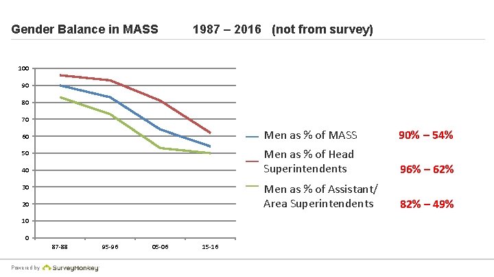 Gender Balance in MASS 1987 – 2016 (not from survey) 100 90 80 70