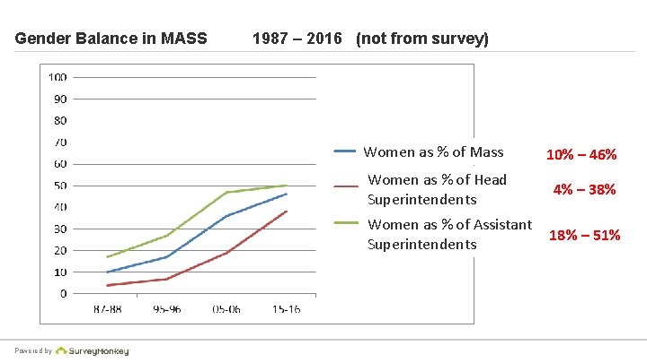 Gender Balance in MASS Powered by 1987 – 2016 (not from survey) Women as