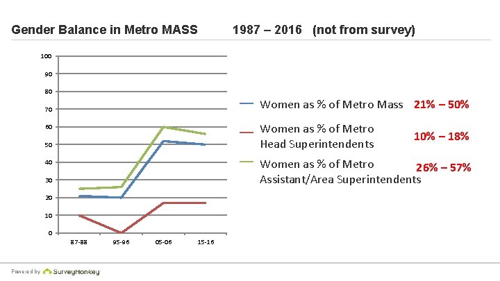 Gender Balance in Metro MASS 1987 – 2016 (not from survey) 100 90 80