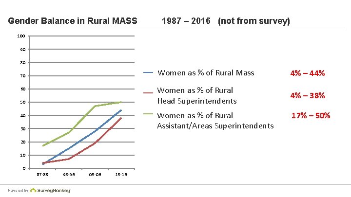 Gender Balance in Rural MASS 1987 – 2016 (not from survey) 100 90 80