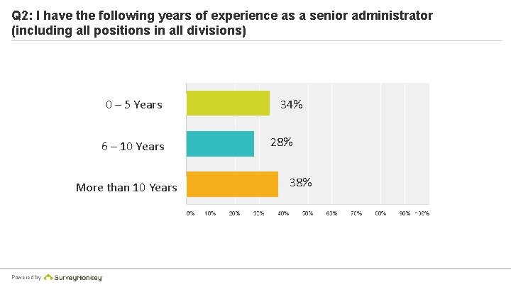 Q 2: I have the following years of experience as a senior administrator (including